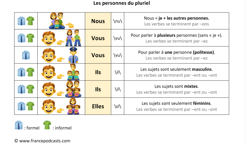 Les Pronoms Personnels Sujets (je, Tu, Il, Elle, On, Nous, Vous, Ils ...